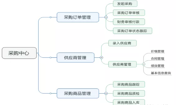 B2B電子商務(wù)小程序軟件開發(fā)采購模塊的功能設(shè)計(jì)